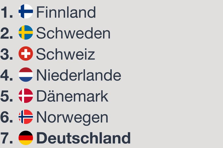 Rangfolge der 5G-Bereitschaft von Platz 1 bis 7: 1. Finnland, 2. Schweden, 3. Schweiz, 4. Niederlande, 5. Dänemark, 6. Norwegen, 7. Deutschland