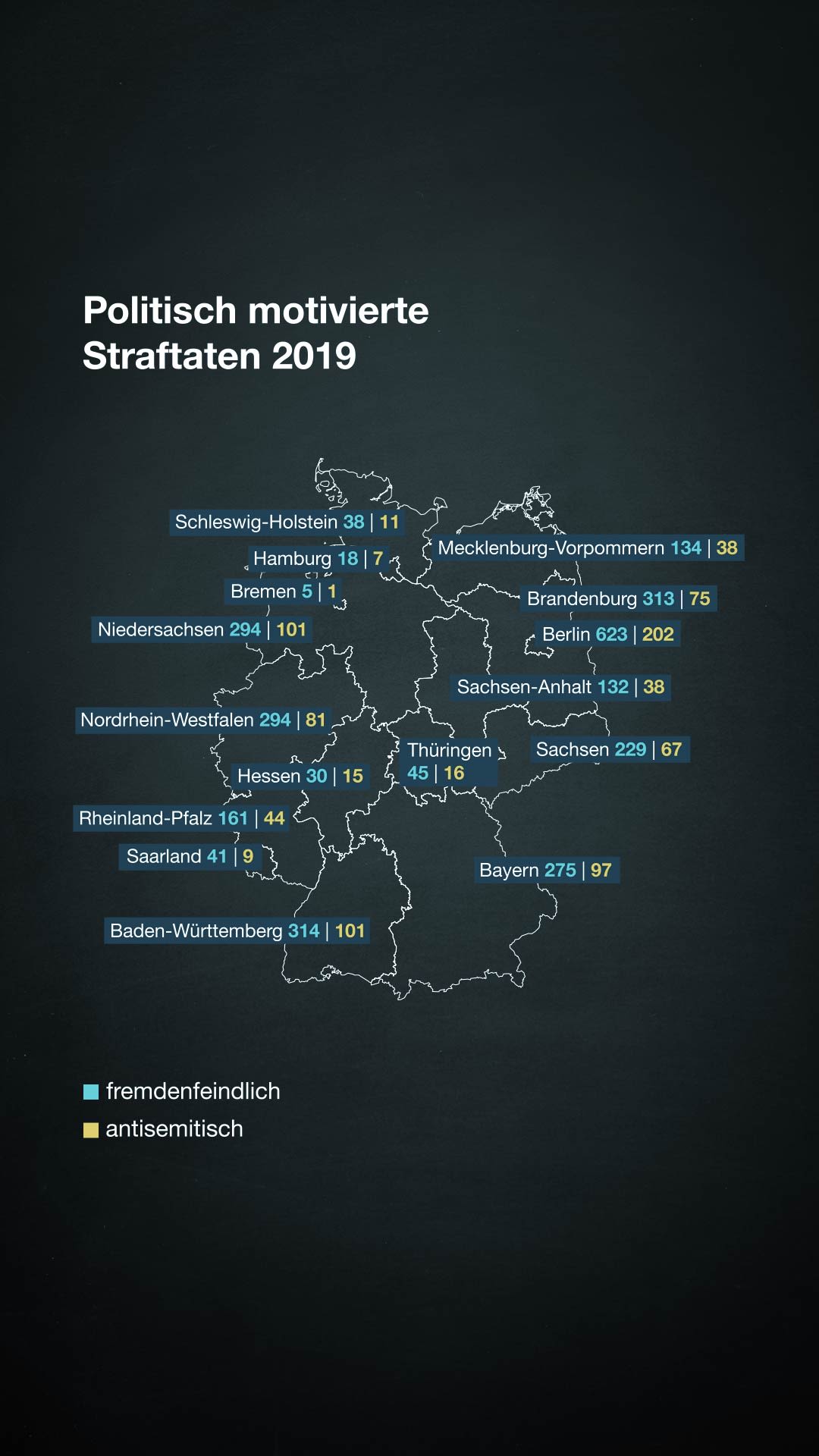 Eine Deutschlandkarte mit den Fallzahlen fremdenfeindlich und antisemitischer Straftaten nach Bundesländern im Jahr 2019: Insgesamt 903 antisemitische und 2946 fremdenfeindliche Straftaten. 