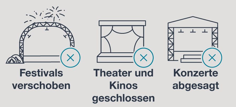 Festivals verschoben, Theater und Kinos geschlossen, Konzerte abgesagt