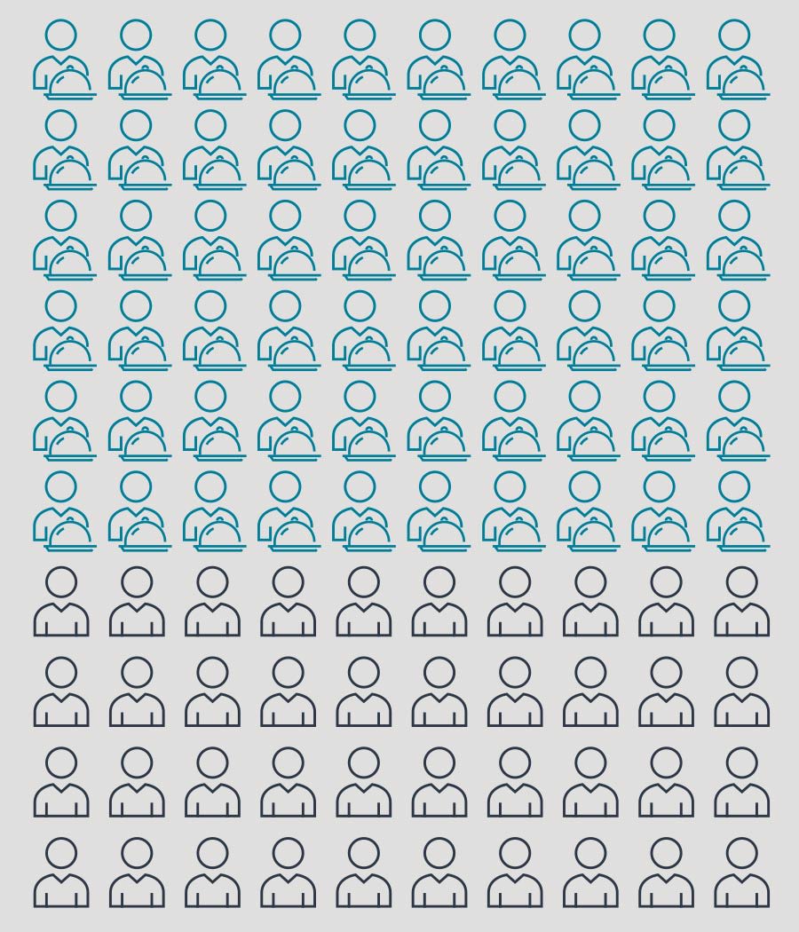 Zehn mal zehn Personen-Icons in Reihen angeordnet. Davon sind 60 Prozent farblich hervorgehoben und haben eine Speiseglocke vor sich.