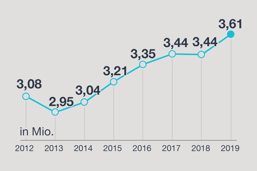 Entwicklung von 3,08 Mio. in 2012 auf 3,61 Mio in 2019.