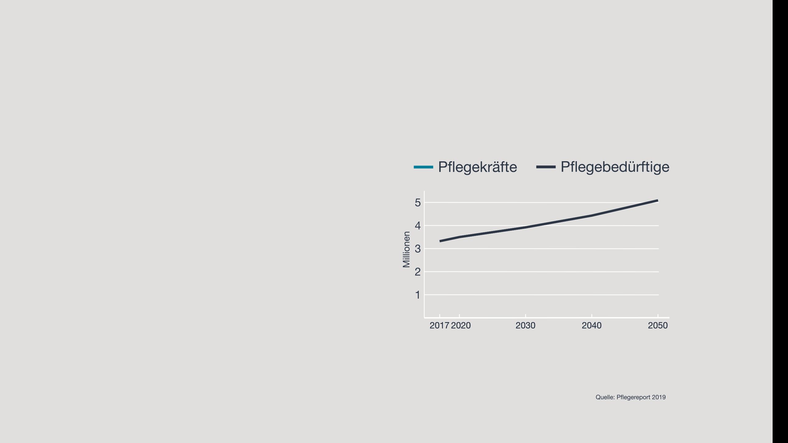 Die Grafik zeigt den Anstieg der Pflegekräfte und den Anstieg der Pflegebedürftigen
