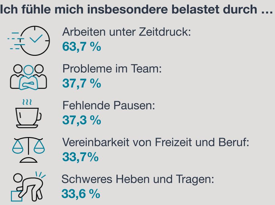 Ich fühle mich insbesondere belastet durch… - Arbeiten unter Zeitdruck: 63,7 % - Probleme im Team: 37,7% - Fehlende Pausen: 37,3% - Vereinbarkeit von Freizeit und Beruf: 33,7% - Schweres Heben und Tragen: 33,6%