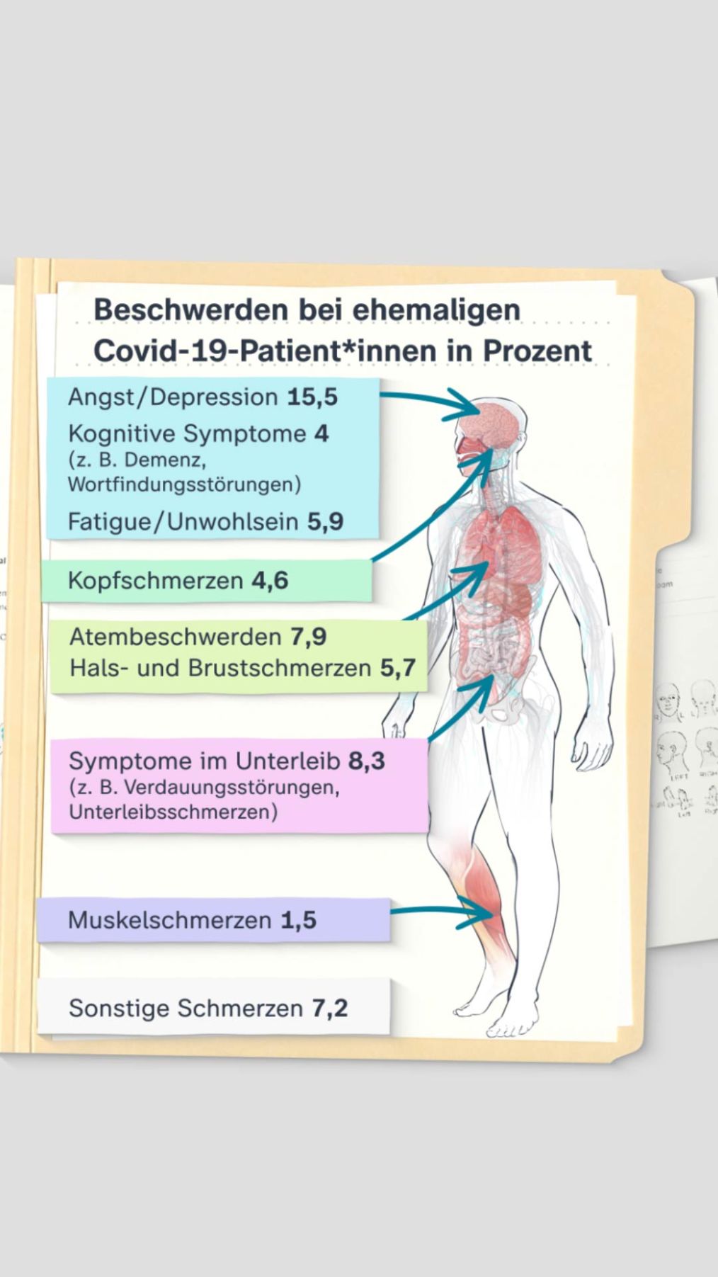 Diagnose: Long Covid