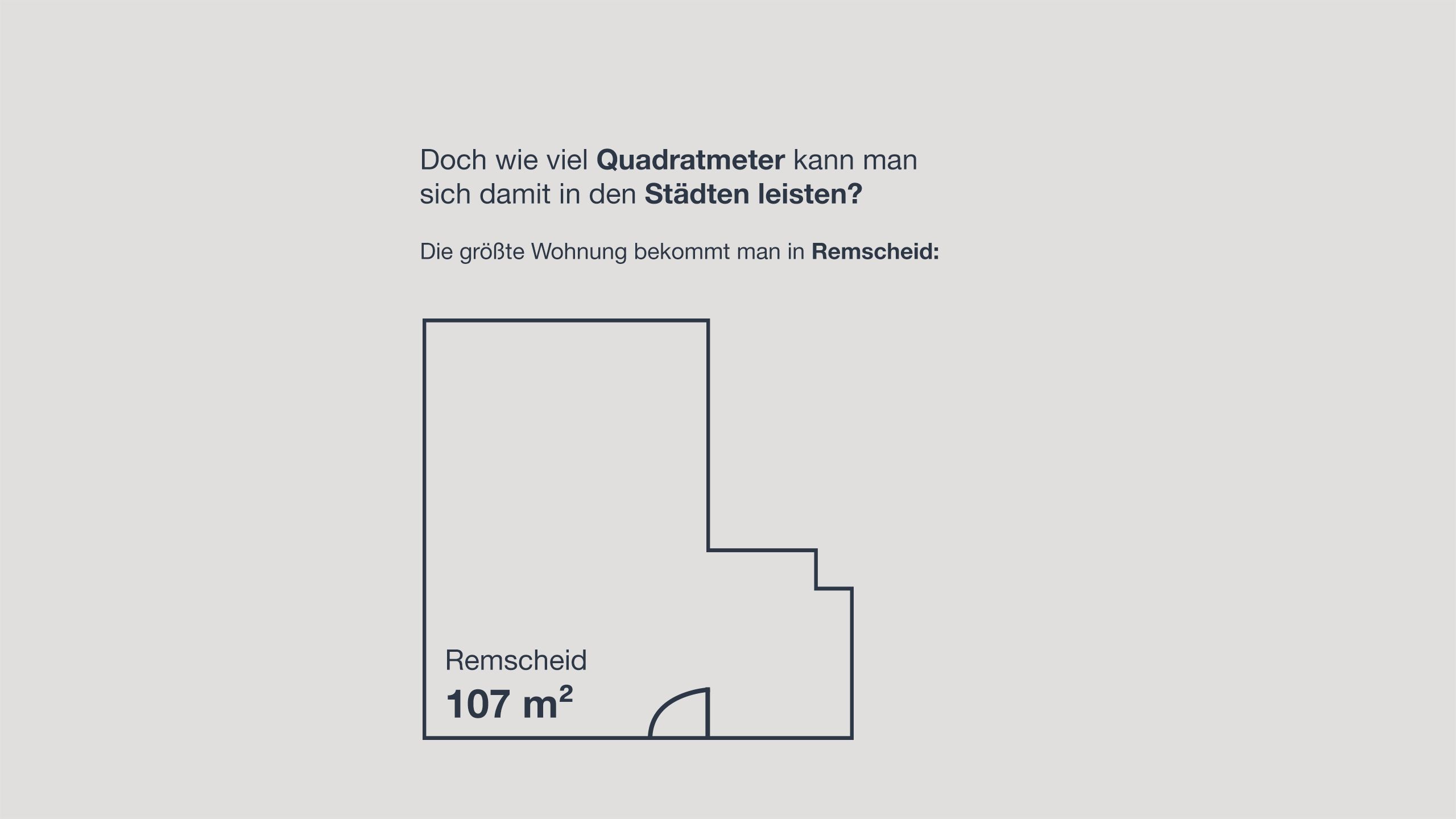 Doch wie viel Quadratmeter kann man sich damit in den Städten leisten? Die größte Wohnung bekommt man in Remscheid: 107 Quadratmeter.