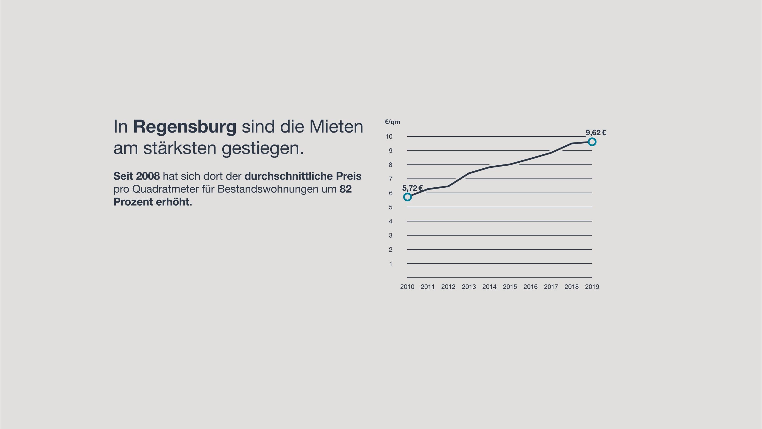 In Regensburg sind die Mieten am stärksten gestiegen. Seit 2008 shat sich dort der durchschnittliche Preis pro Quadratmeter für Bestandswohnungen um 82 Prozent erhöht.