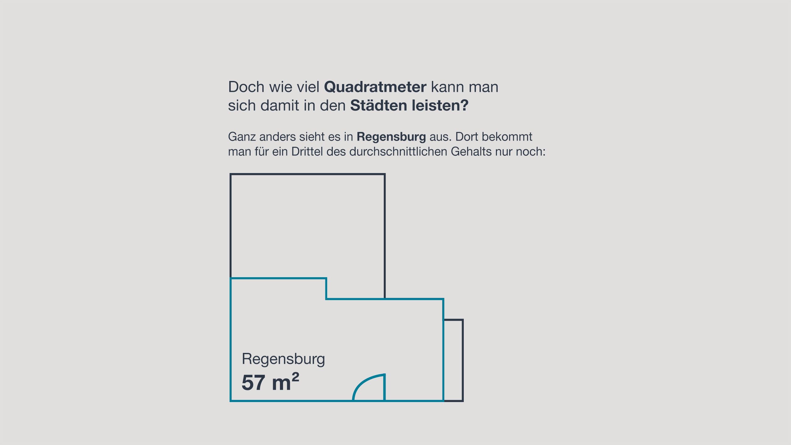 Ganz anders sieht es in Regensburg aus. Dort bekommt man für ein Drittel des durchschnittlichen Gehalts nur noch: 57 Quadratmeter.
