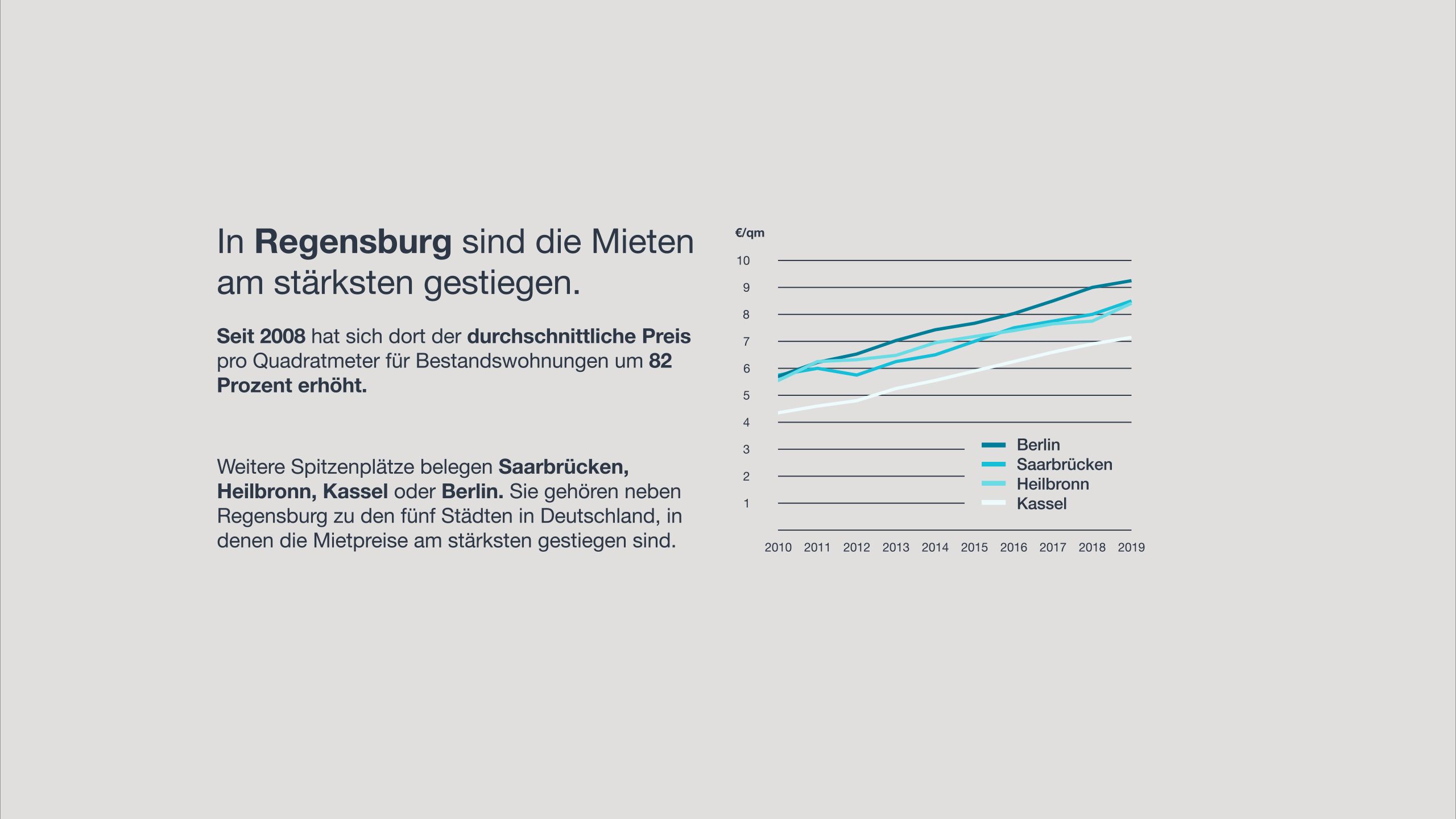Weitere Spitzenplätze belegen Saarbrücken, Heilbronn, Kassel oder Berlin. Sie gehören neben Regensburg zu den Städten in Deutschland, in denen die Mietpreise am stärksten gestiegen sind.k