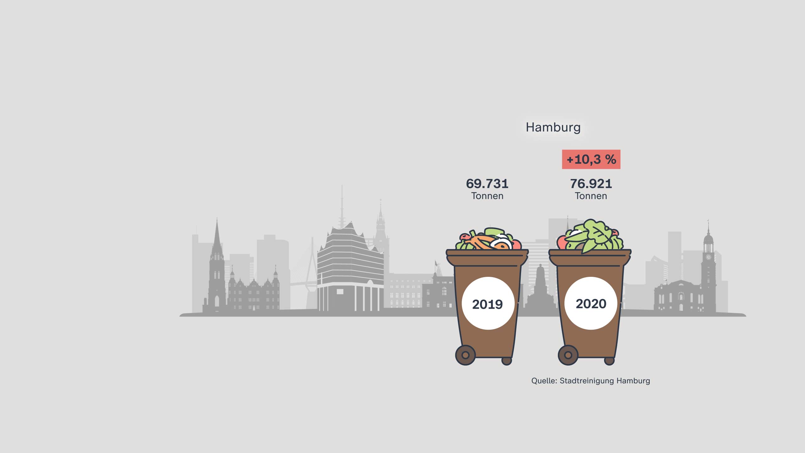 Biomüll in Hamburg: 2019: 69.731 Tonnen 2020: 76.921 Tonnen +8 %
