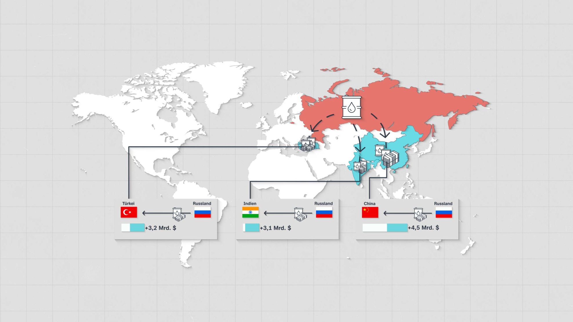 China Für Oder Gegen Russland Wie der Ukraine-Krieg den Handel mit Russland verändert hat | ZDFheute
