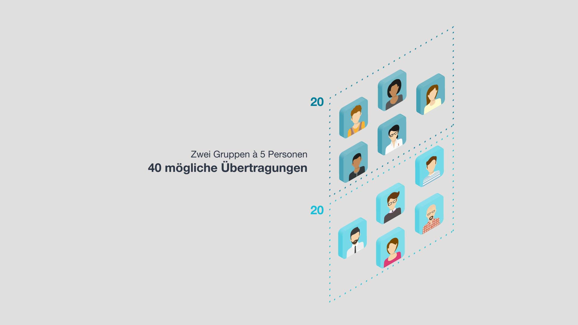 Zwei Gruppen á 5 Personen = 40 mögliche Übertragungen
