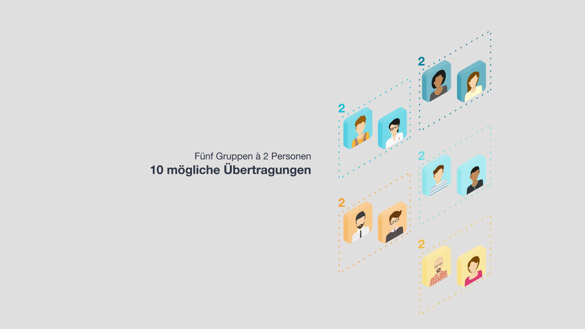 Fünf Gruppen á 2 Personen = 10 mögliche Übertragungen